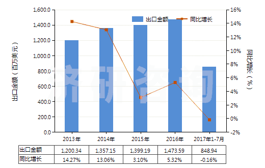2013-2017年7月中國(guó)其他離心泵（轉(zhuǎn)速＜10000轉(zhuǎn)/分）(HS84137099)出口總額及增速統(tǒng)計(jì)